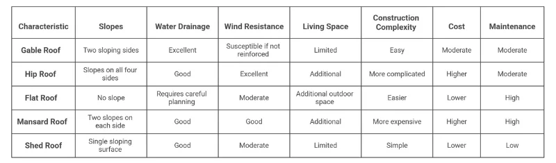 Common Roof Designs