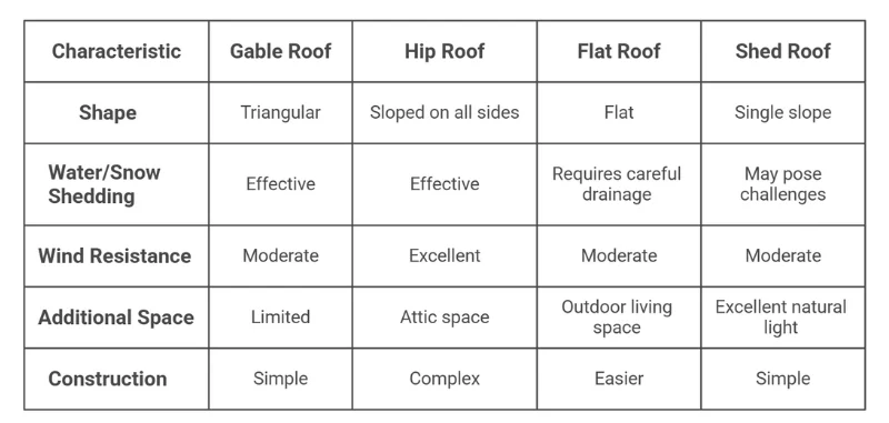Where Two Roofs Meet: A Homeowner’s Guide to Roof Design and Construction 1 Types of Roofs
